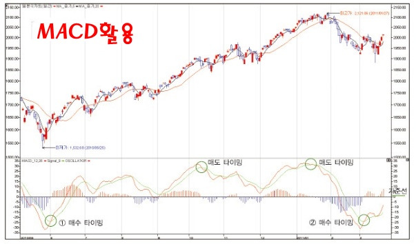 주식 보조지표 스토캐스틱 과 MACD,RSI 활용법 4 ywAAAAAAQABAAACAUwAOw==
