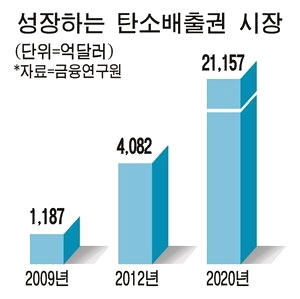 공해로도 돈을 번다.."탄소배출권거래소" 1 ywAAAAAAQABAAACAUwAOw==