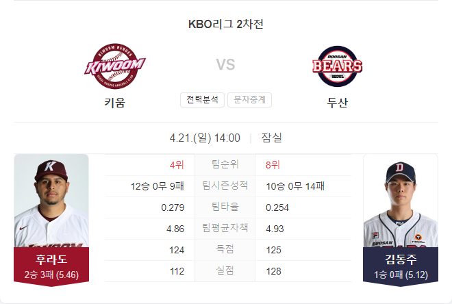 4월 21일 KBO 프로야구 키움 히어로즈 VS 두산 베어스 경기 분석
