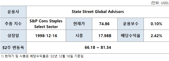 필수소비재 ETF (XLP) 2 ywAAAAAAQABAAACAUwAOw==