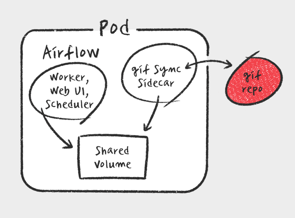 [Airflow] Airflow Executor란 무엇일까? (Celery Executor vs Executor)