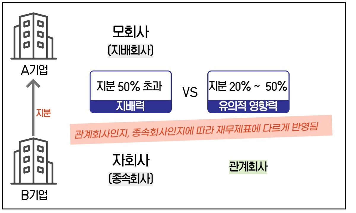 모회사와 자회사, 연결재무제표 이해하기 2 ywAAAAAAQABAAACAUwAOw==