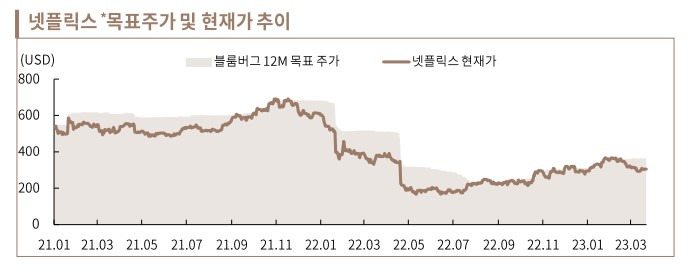 OTT의 대명사, 넷플릭스 9 넷플릭스목표주가