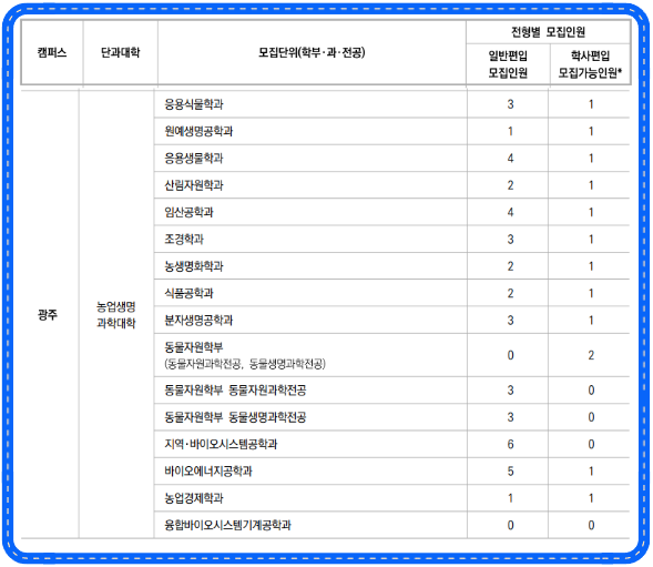 모집전공