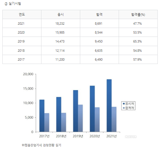 위험물산업기사 응시자격 4개월 취득 방법!
