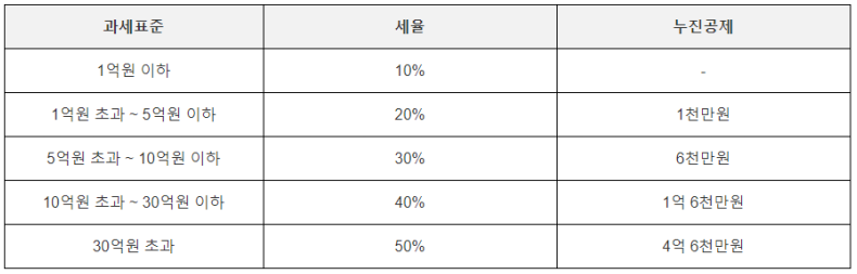 증여세 세율과 과세기준, 과세표준, 공제액 계산 방법