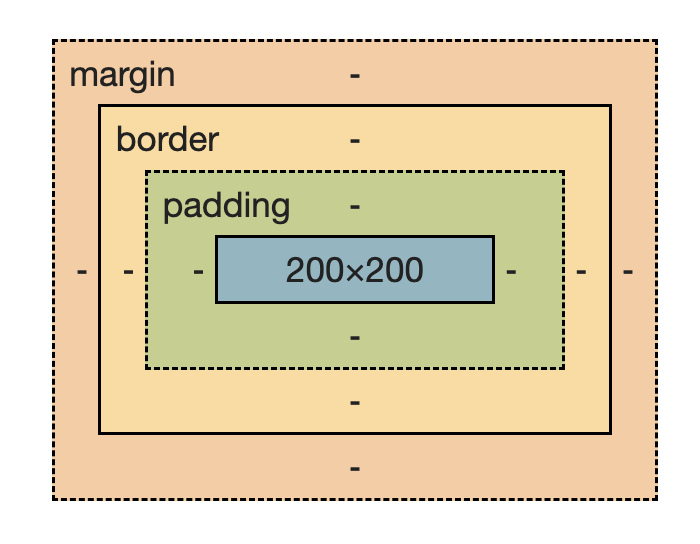 [HTML/CSS] 6 padding, border, margin