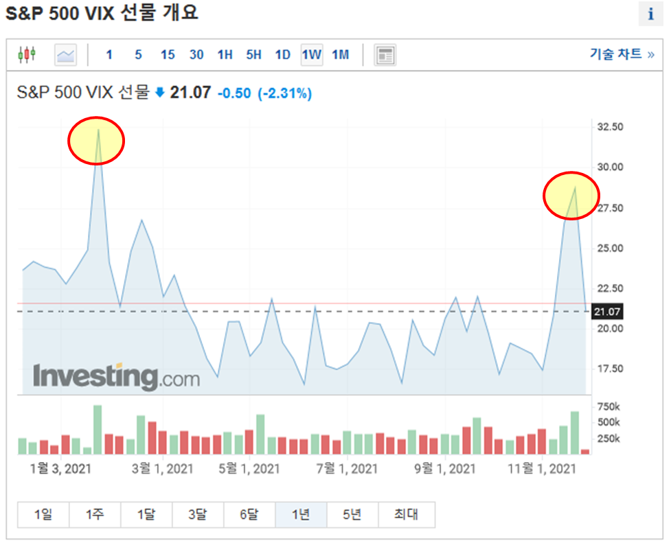 주식용어)공포지수라 일컫는 ‘빅스(VIX) 지수’ 총정리 (๑•﹏•) 1 ywAAAAAAQABAAACAUwAOw==