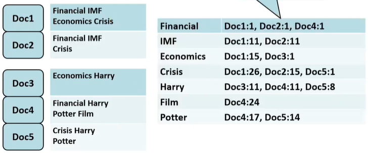 data-engineering-inverted-index-java