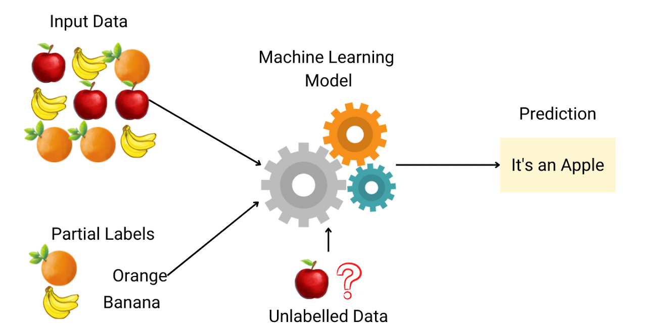 [Machine Learning] Semi-Supervised Learning(준지도 학습)