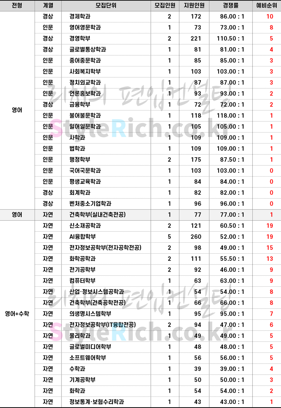 숭실대 편입 2023학년도 추가합격 예비순위(예비번호)를 알아보자!