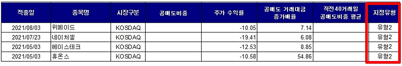 주식초보)‘공매도 과열종목 지정’에 대한 모든 것을 알아보자 =͟͟͞͞(๑º ロ º๑) 13 ywAAAAAAQABAAACAUwAOw==