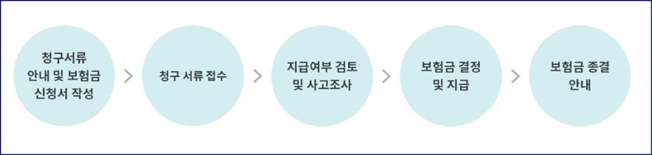 AIA생명 보험금 청구방법, 청구서 다운로드, 구비서류