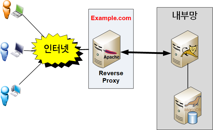 [Proxy] Forward Proxy와 Reverse Proxy — 좋은 경험 훔쳐먹기
