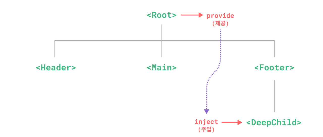 Vue js vue3 props vs provide inject 