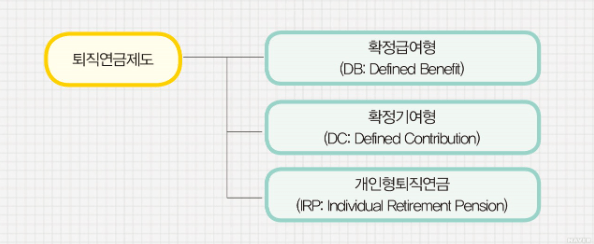 퇴직연금의 종류와 장점 및 단점에 대해 알아보자 Db형 Dc형 Irp형