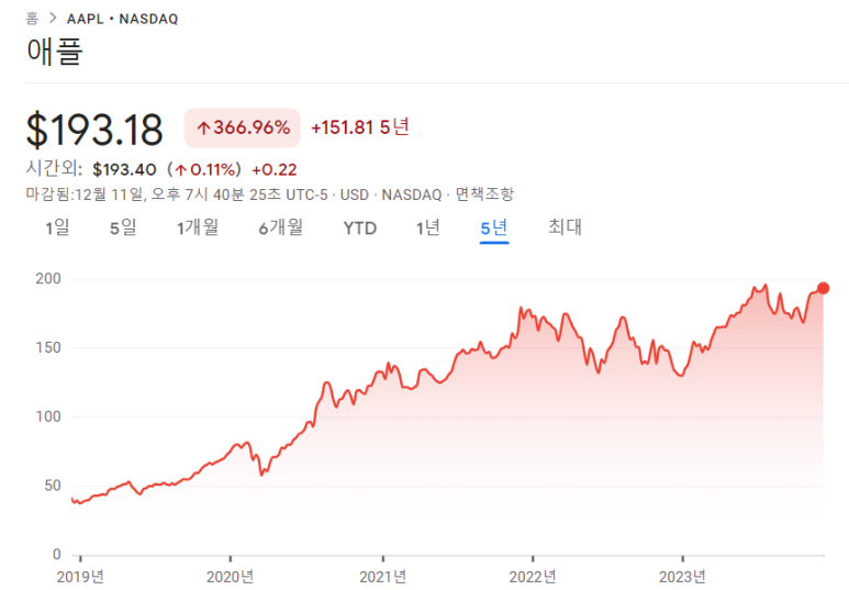 TMF, 애플 매수 / 12.11 5 ywAAAAAAQABAAACAUwAOw==