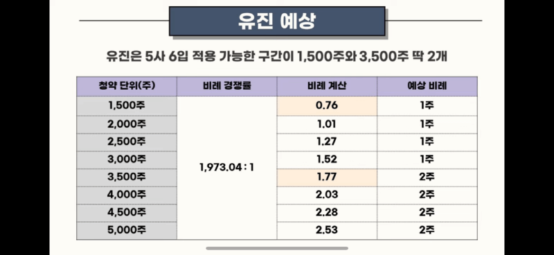 공모주 마녀공장 과연 몇 주나 받을까, 청약마감상황, 증권사별 균등배정수량, 비례경쟁률(feat.주식애소리) 6 공모주 마녀공장 청약마감 과연 몇주나 받을까(출처: 주색애소리 캡쳐)