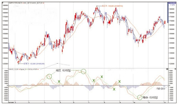 주식 보조지표 스토캐스틱 과 MACD,RSI 활용법 3 ywAAAAAAQABAAACAUwAOw==