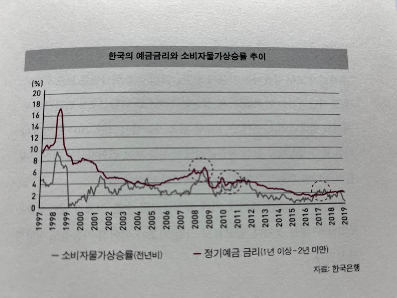 명목 금리가 아니라 실질 금리를 봐야 한다 1 한국의 예금금리와 소비자물가상승률 추이