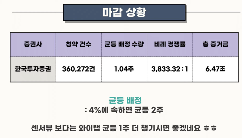 공모주 와이랩 청약 마감 상황, 과연 몇 주를 받을 수 있을까? 1 와이랩 청약마감상황
