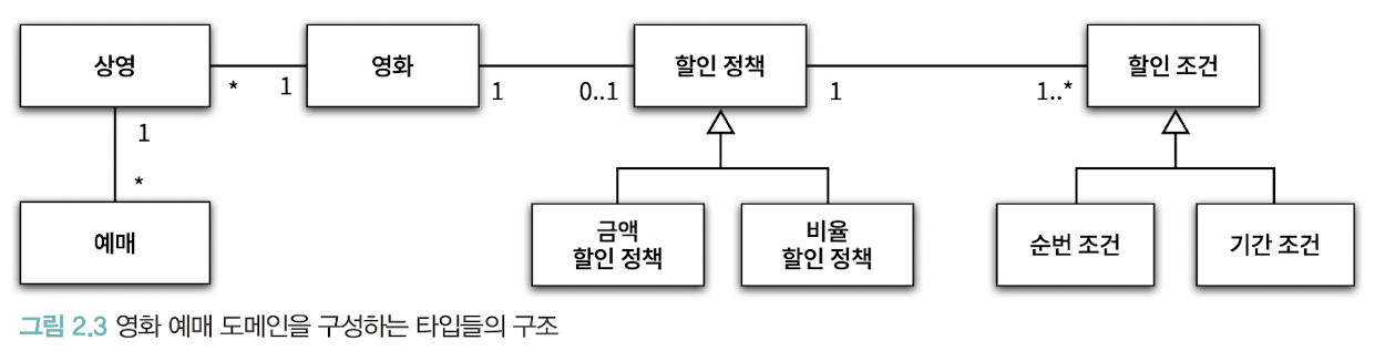 그림 2.3 영화 예매 도메인을 구성하는 타입들의 구조