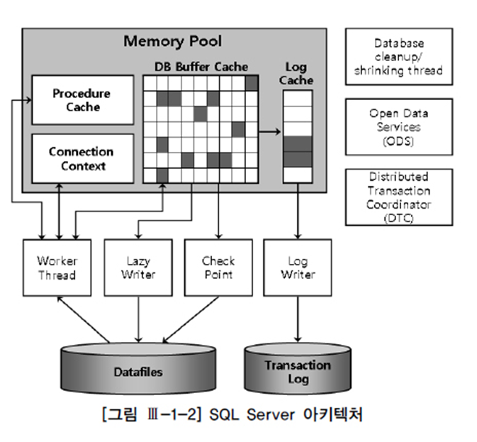 Example db. Архитектура базы данных MS SQL Server. Постгрес SQL архитектура. POSTGRESQL архитектура БД. Архитектура системы MS SQL Server.