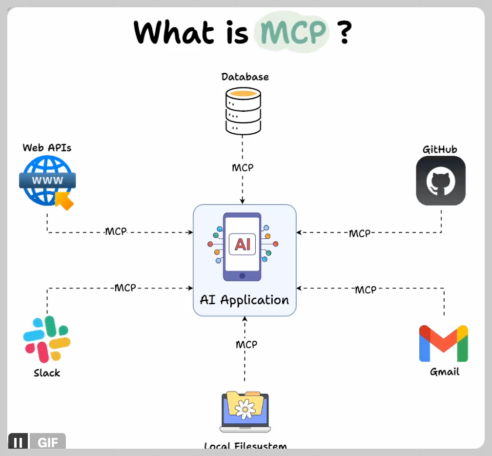 MCP(Model Context Protocol)란 무엇인가?