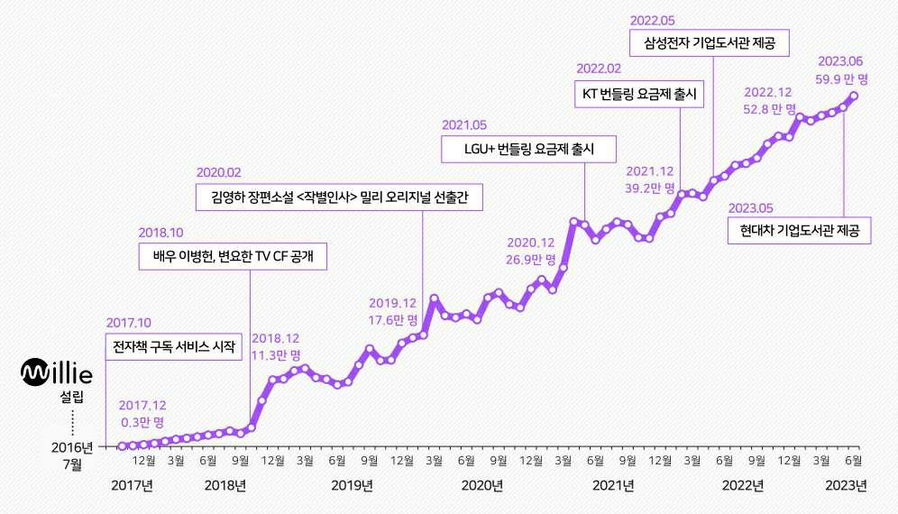 가입자 성장 현황