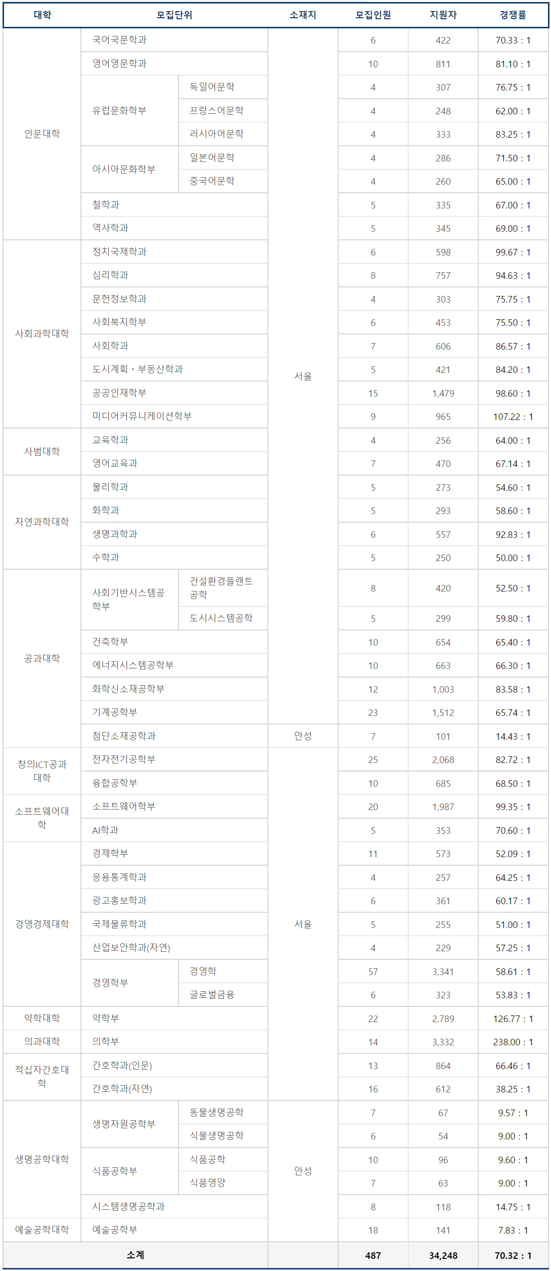 [대입] 2023학년도 중앙대 논술전형 경쟁률 Feat.전년도 실질경쟁률
