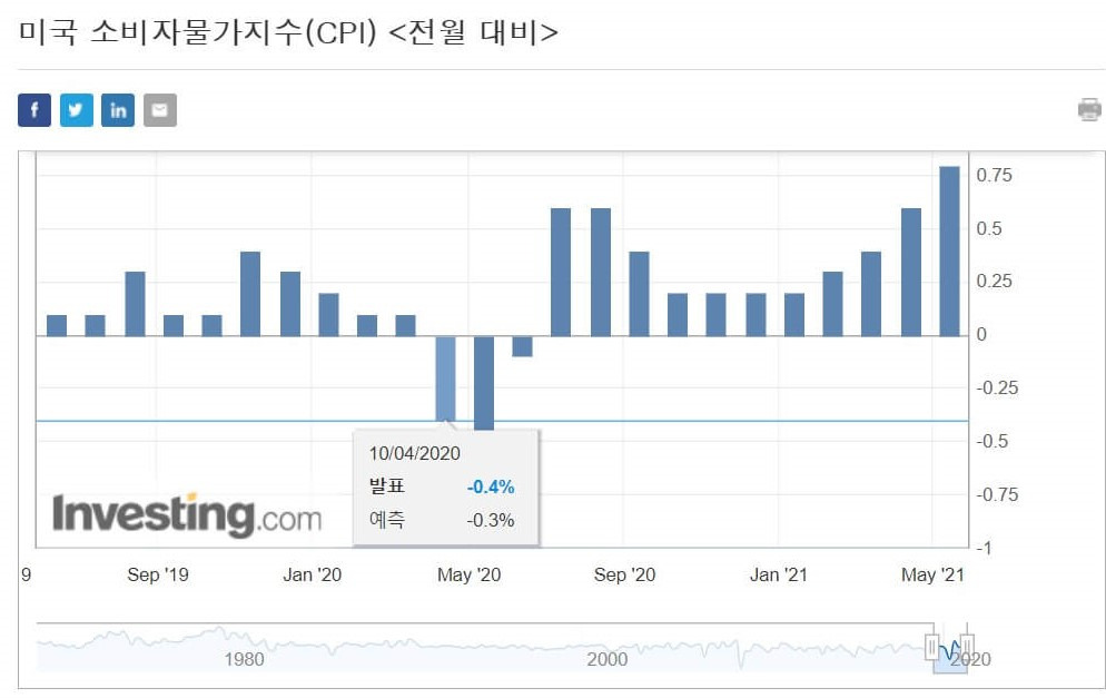 미국 소비자 물가지수(CPI) 발표 : 인플레이션과 주식시장