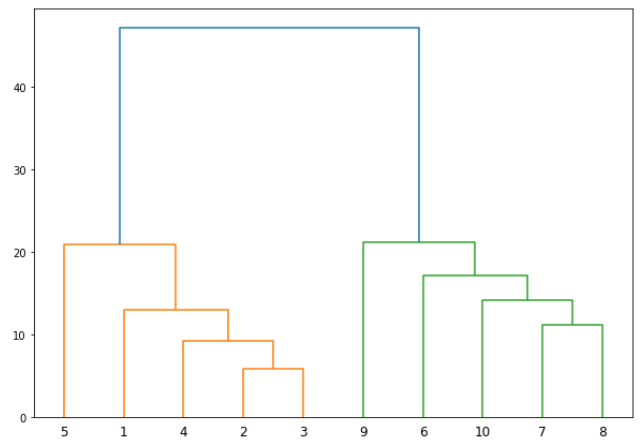 [Python] Hierarchical clustering(계층적 군집분석)