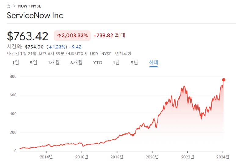 IBM, 서비스나우, AT&T의 23년 4분기 실적 8 ywAAAAAAQABAAACAUwAOw==