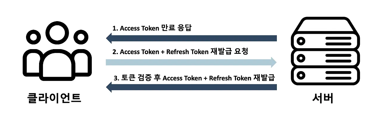 스프링 시큐리티 + Jwt 토큰