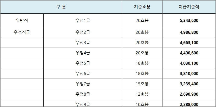 2023년 성과상여금 지급기준액은 얼마? 일반직, 경찰, 소방, 군인, 교원 총정리