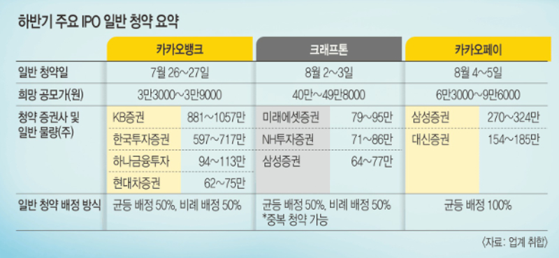 '크래프톤' 중복 청약 가능.. '카카오페이' 100% 균등 배정