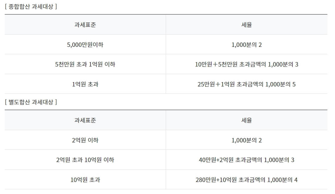 재산세 납부기준