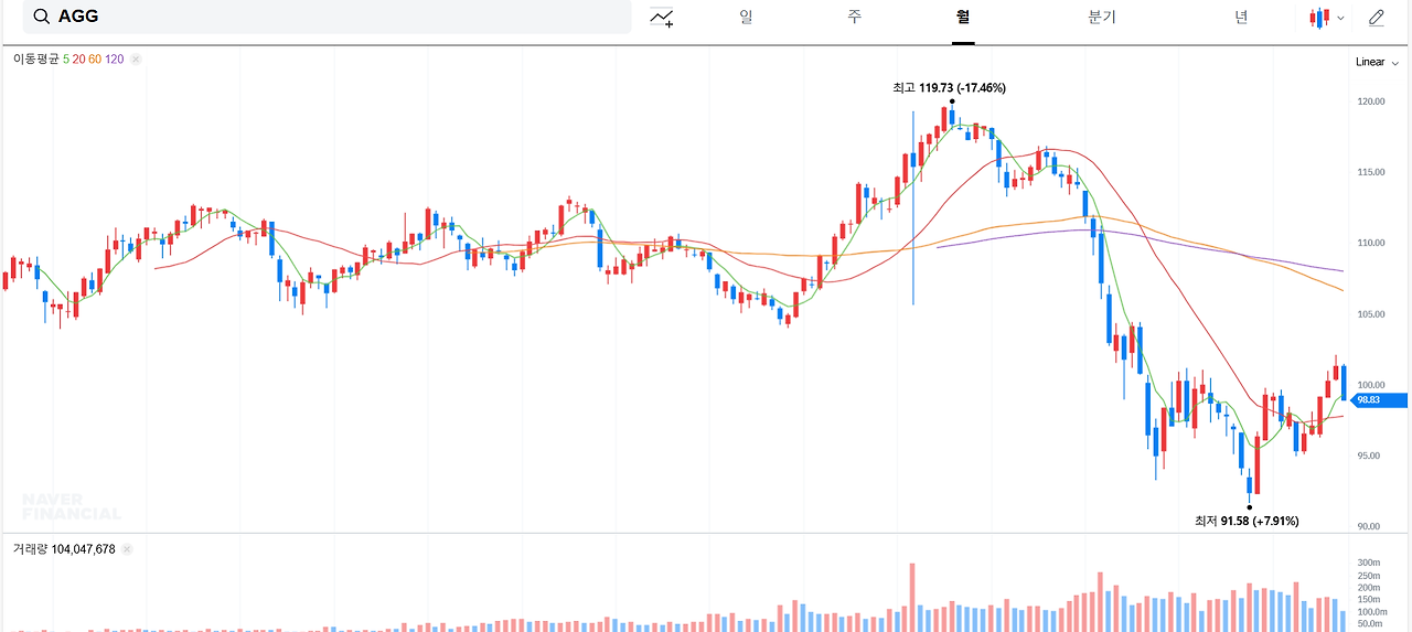 장기투자 미국주식 대표적인 채권 ETF