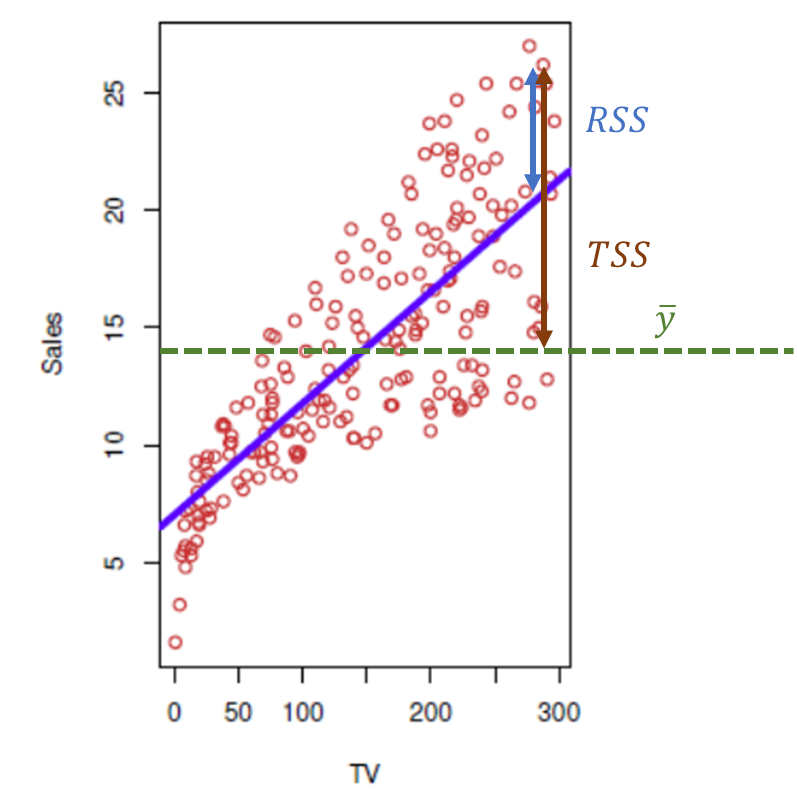 선형회기 R제곱 통계값이란?(Linear Regression, R2, R^2, R Square)