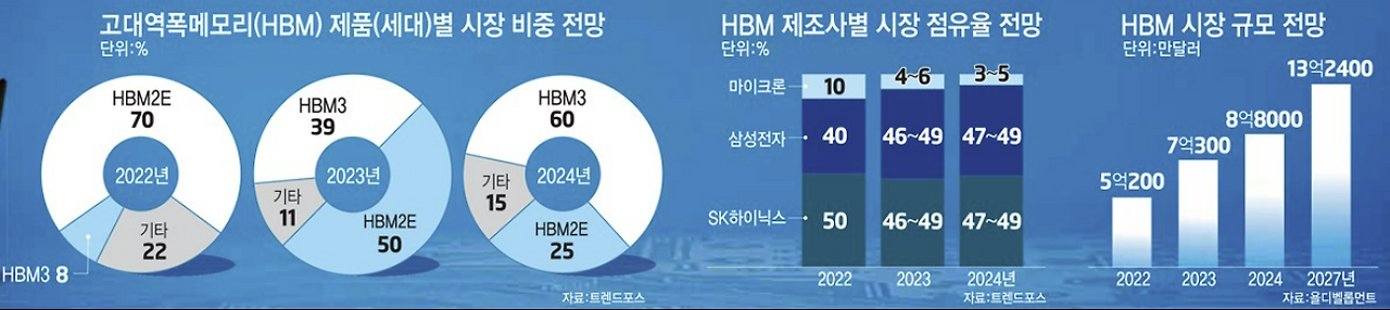 AI 반도체의 핵심, HBM 3 ywAAAAAAQABAAACAUwAOw==