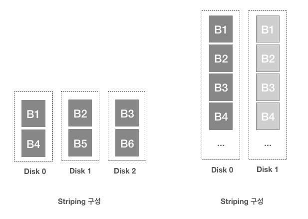 Raid 0 stripe size какой выбрать