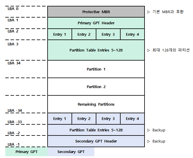 GPT(GUID Partition Table) Partition Structure Analysis