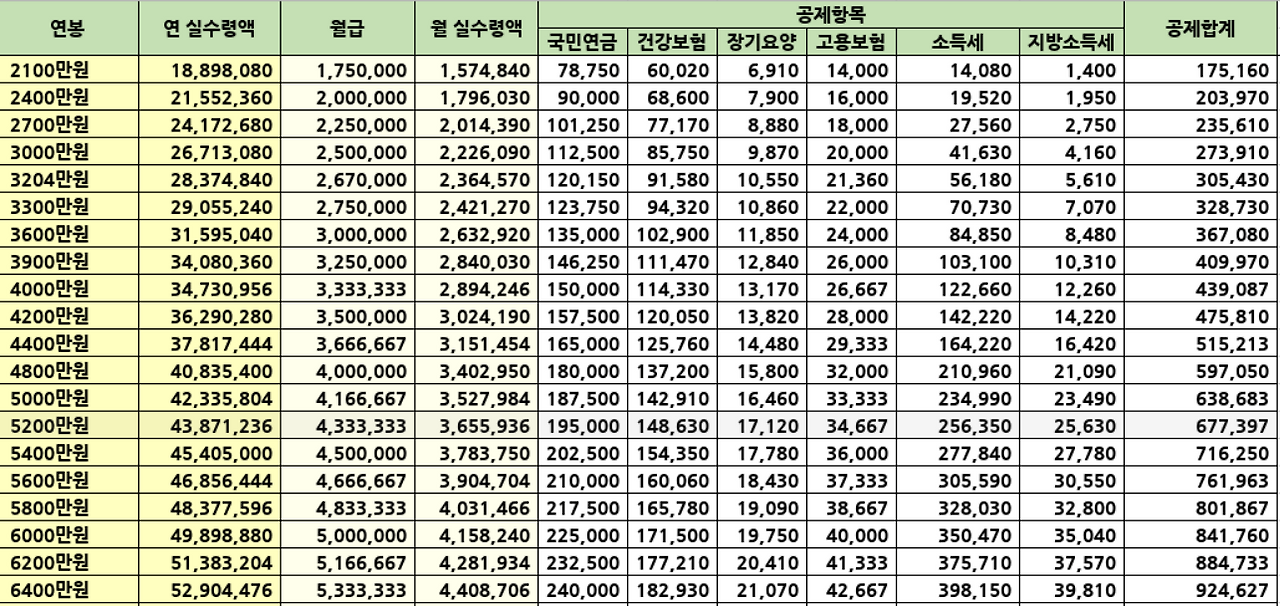 2021 연봉 실수령액, 2021 연봉 실수령액표, 21년 연봉 실수령액