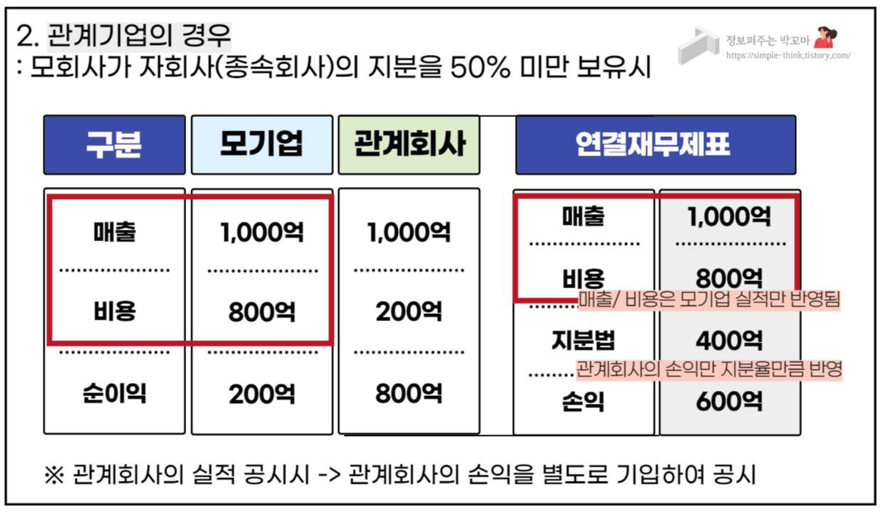 모회사와 자회사, 연결재무제표 이해하기 4 ywAAAAAAQABAAACAUwAOw==