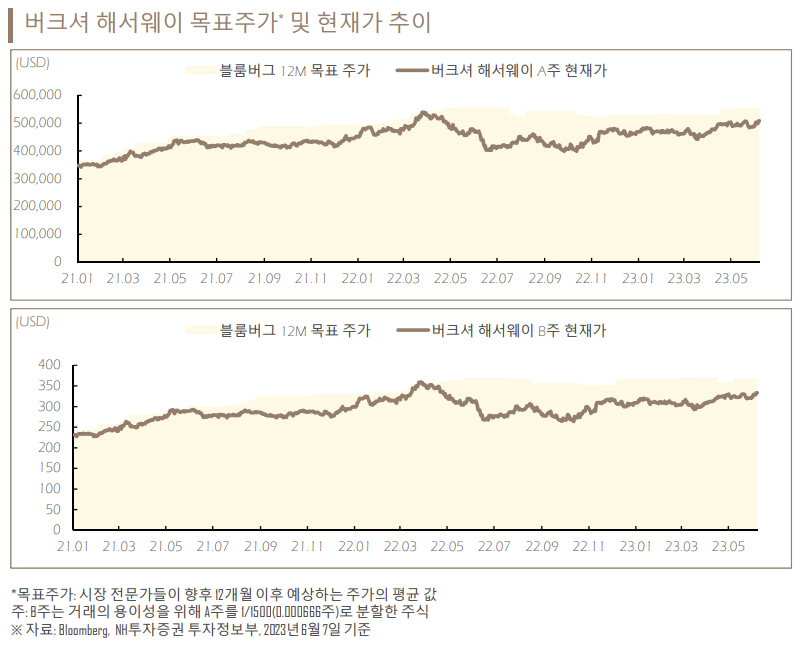 미국주식, 버크셔 해서웨이(BRK.A/B) 8 ywAAAAAAQABAAACAUwAOw==