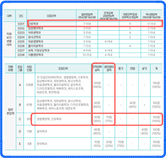 동의대학교 간호학과 일반편입