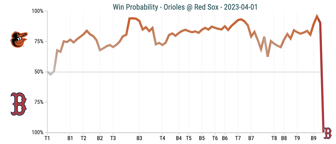 WPA with MLB 2023 Win Probability 2편