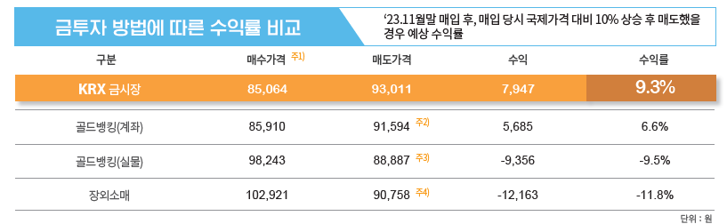 금시세 (금값) 상승 이유 / 투자방법 / 전망은? 8 ywAAAAAAQABAAACAUwAOw==