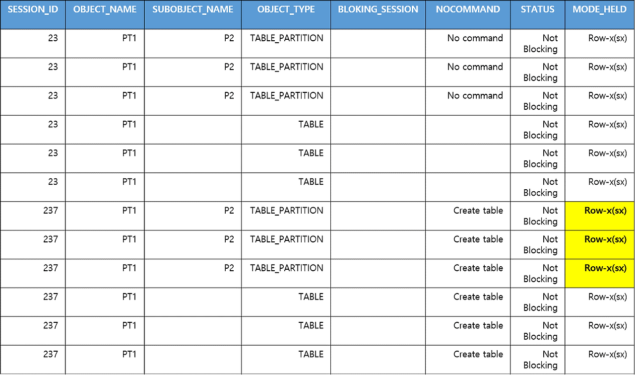  Oracle 12c Partition Online Operations NOW 