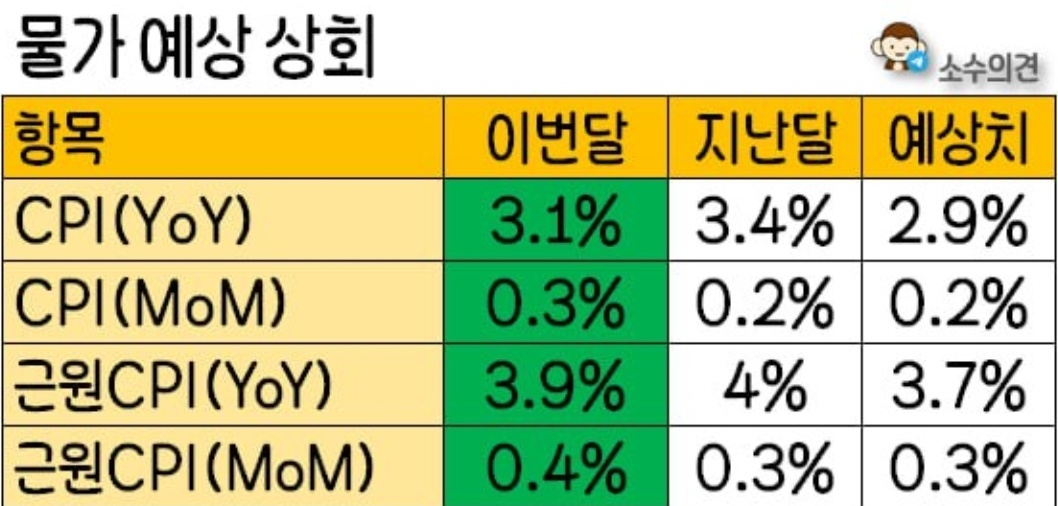 2월 4주차(2/19~/25) 이슈, 1월 CPI 지표 및 엔비디아 실적 발표 등 1 ywAAAAAAQABAAACAUwAOw==